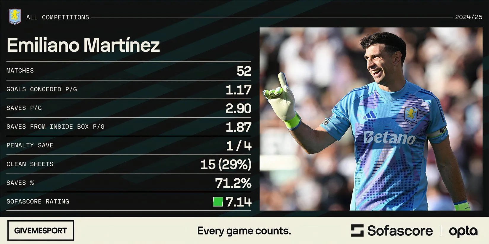Thủ môn Emiliano Martinez thi đấu cho Aston Villa