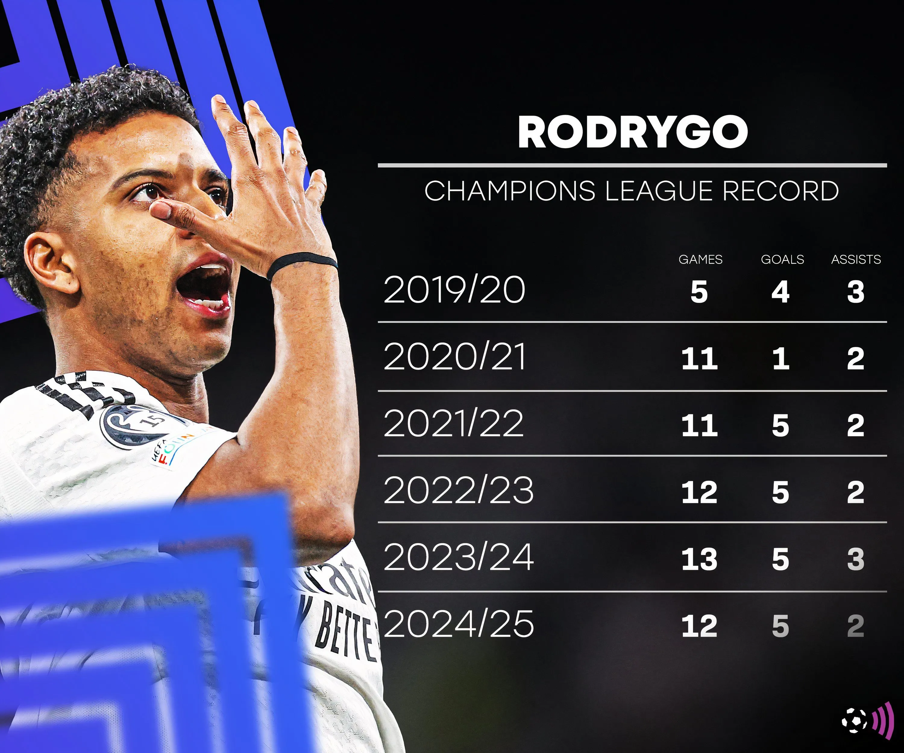 Hình ảnh minh họa Rodrygo trong bài viết