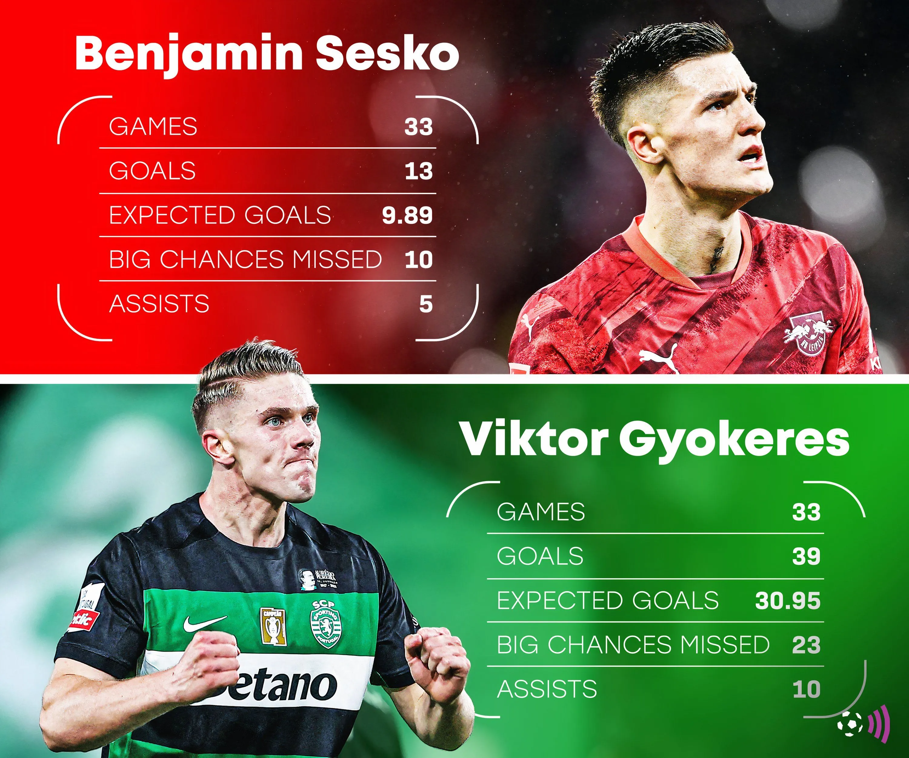 Thống kê so sánh màn trình diễn của hai mục tiêu tiền đạo Arsenal là Benjamin Sesko và Viktor Gyokeres mùa giải 2024/25