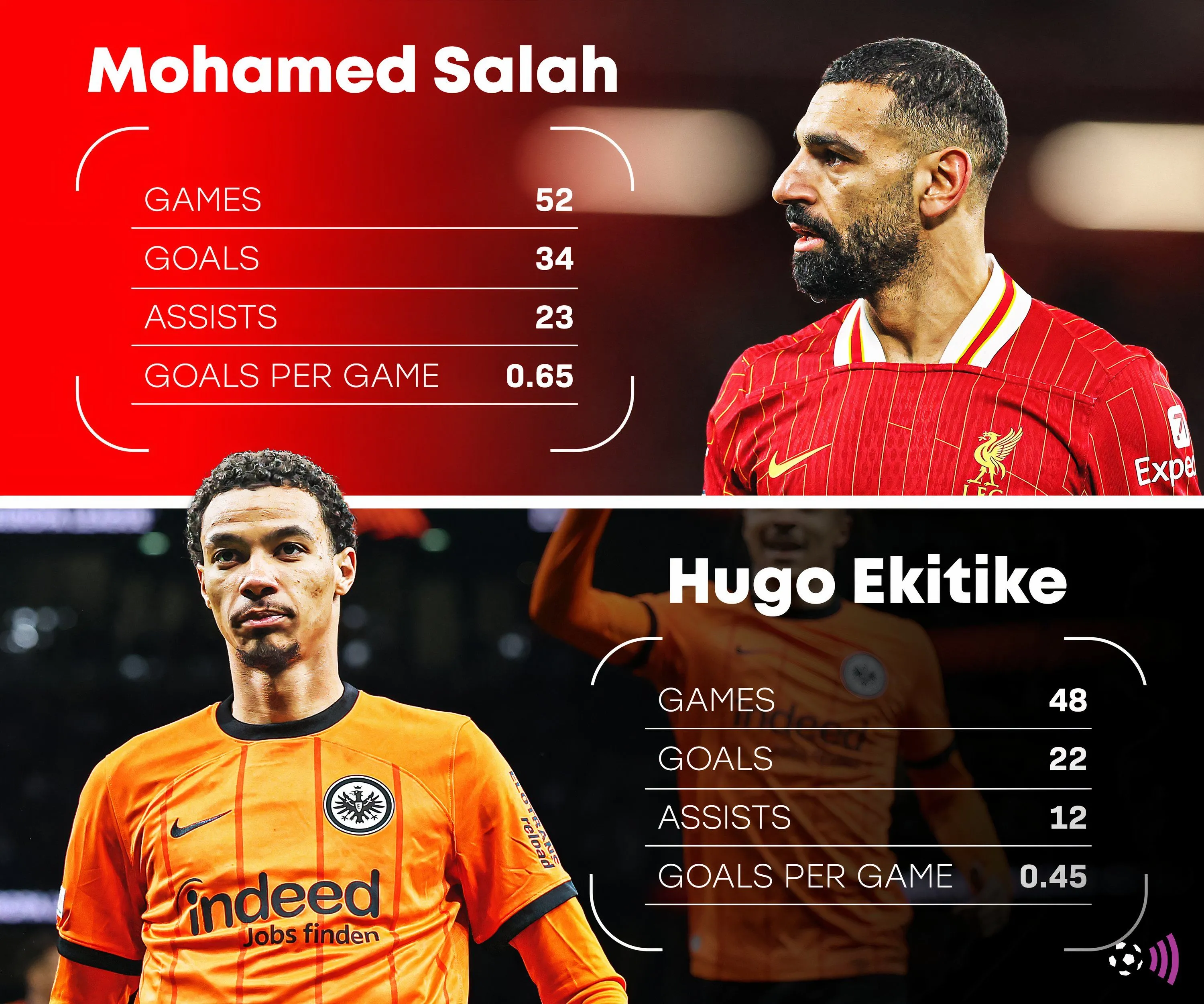 So sánh thống kê cầu thủ trẻ Hugo Ekitike, mục tiêu tiềm năng cho hàng công Liverpool