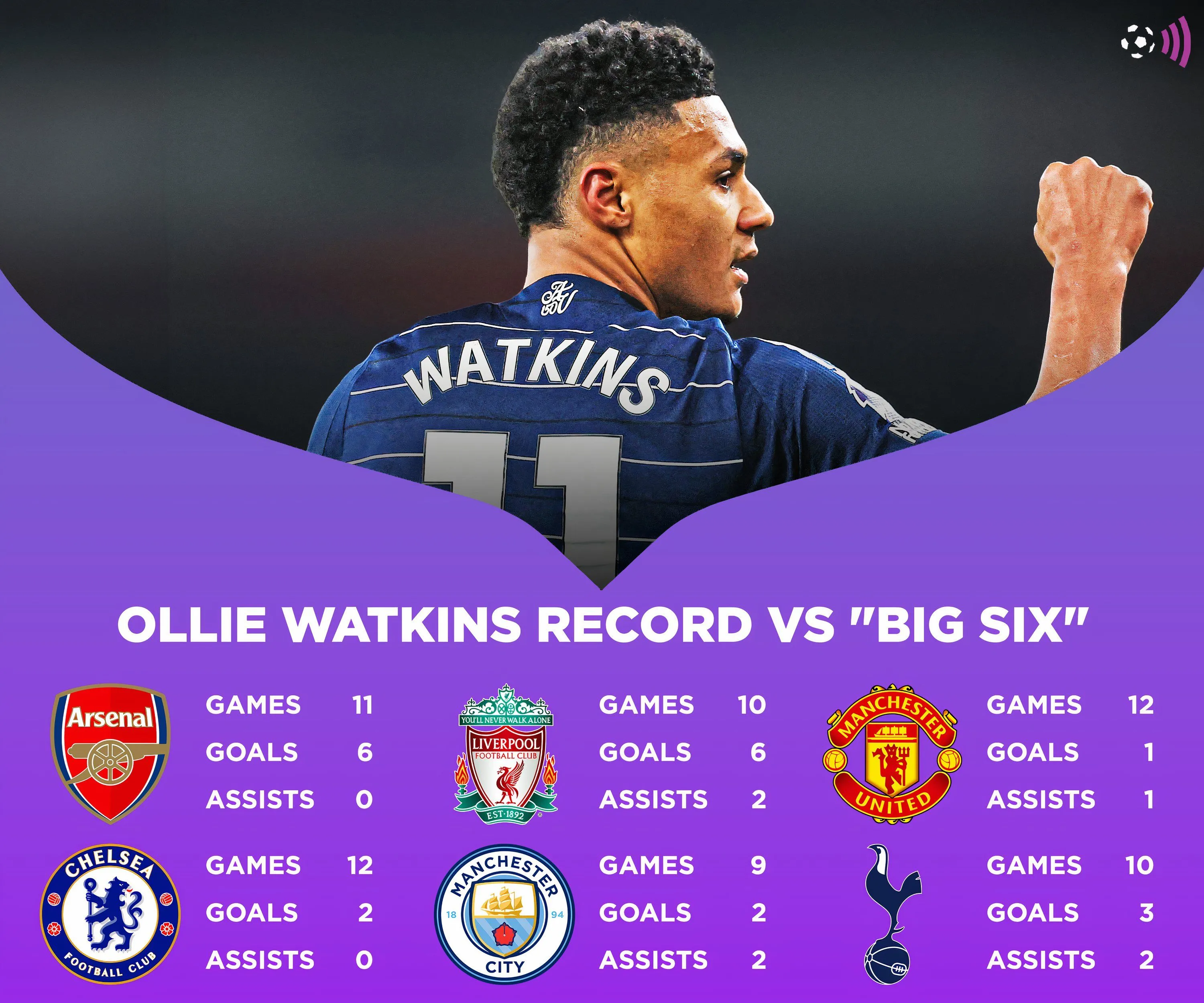 Thống kê thành tích ghi bàn của Ollie Watkins khi đối đầu các đội Big Six Ngoại hạng Anh