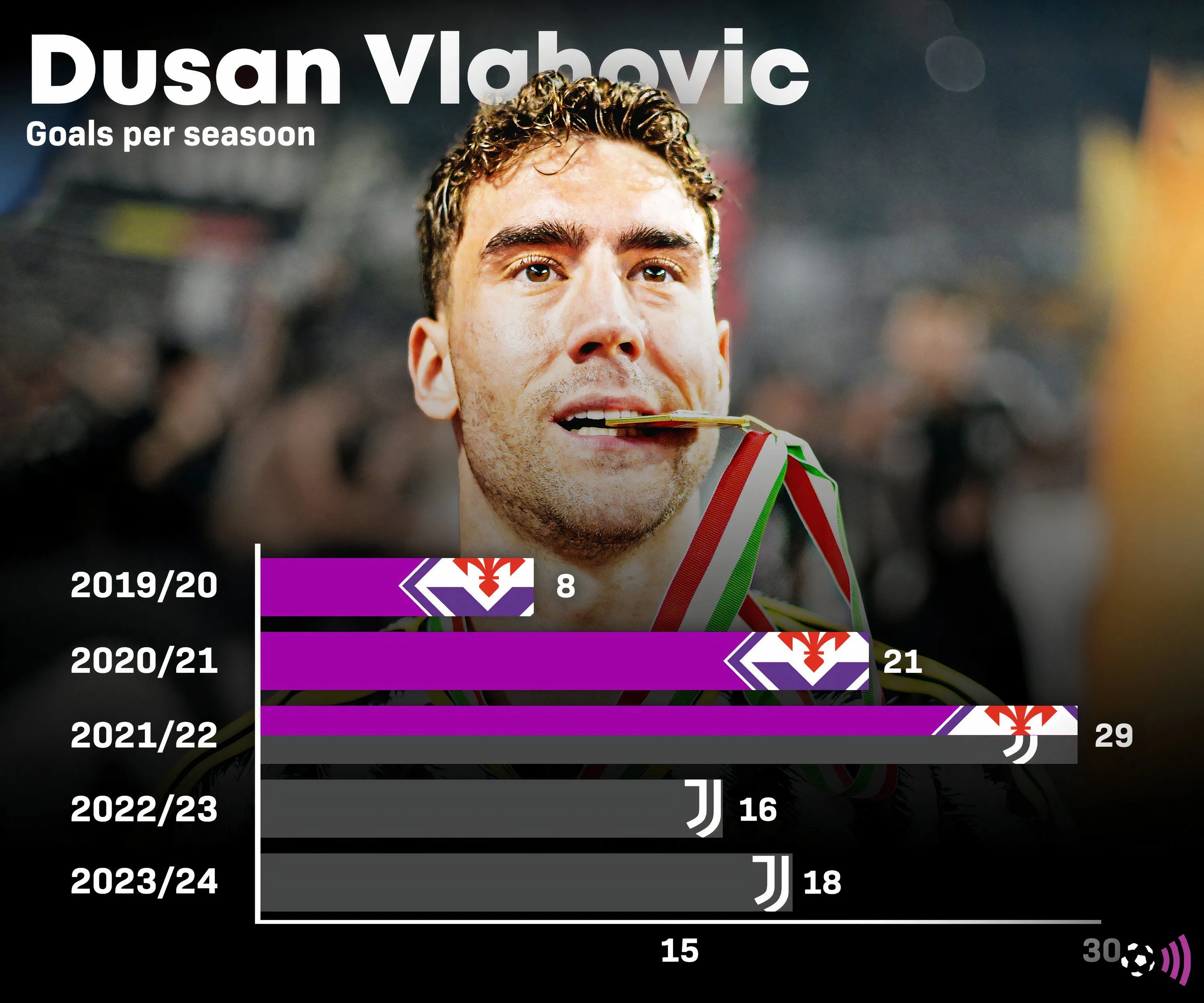 Biểu đồ số bàn thắng của Dusan Vlahovic qua các mùa giải