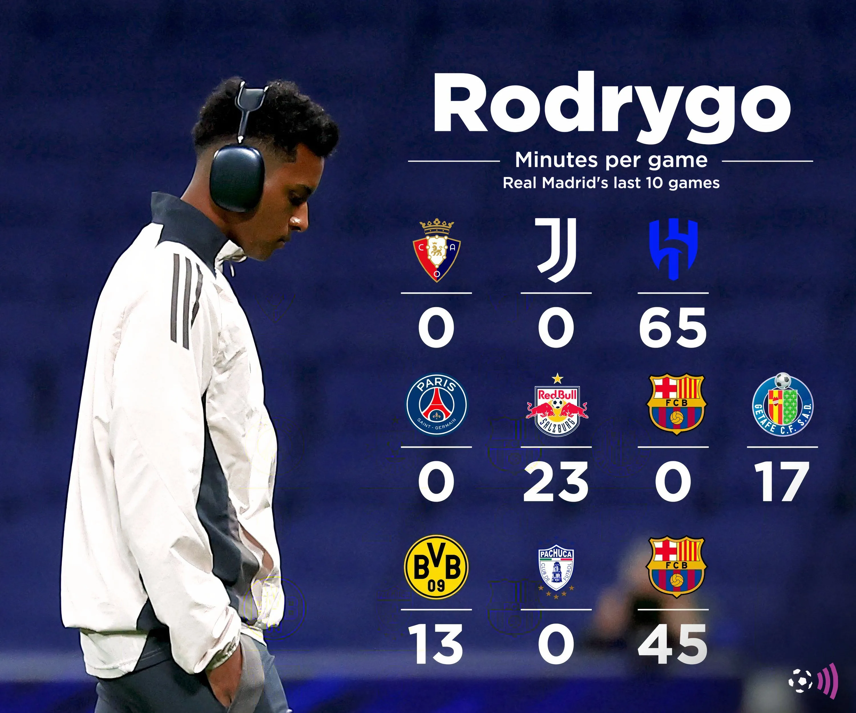 Rodrygo của Real Madrid trong trận đấu với Liverpool