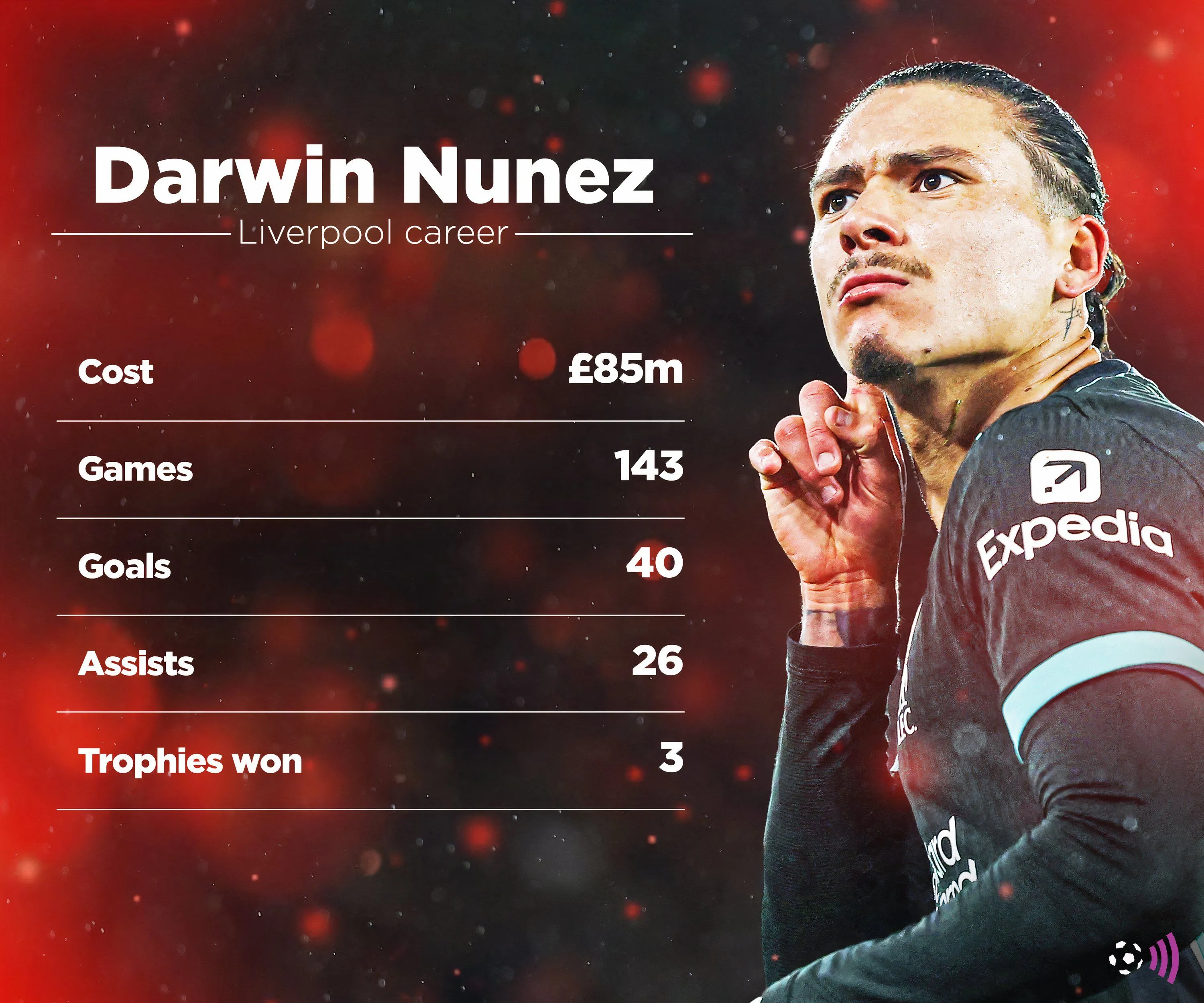 Thành tích của Darwin Nunez tại Liverpool theo thời gian