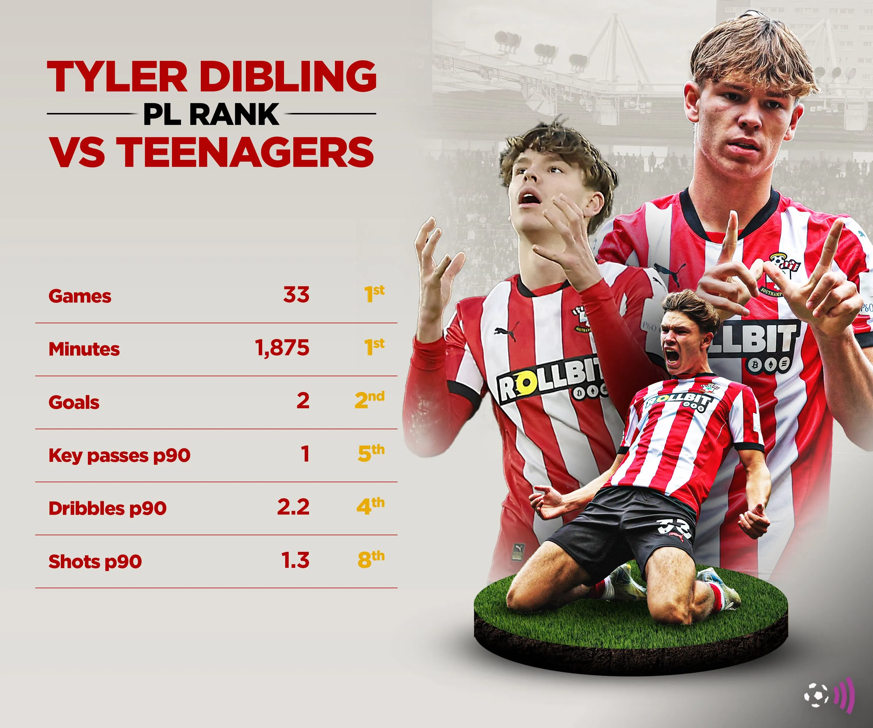 Tyler Dibling, mục tiêu chuyển nhượng trẻ đầy hứa hẹn của Everton