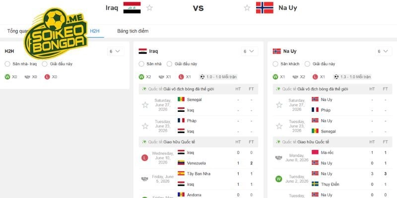 Lịch sử đối đầu trước đây của Iraq vs Na Uy