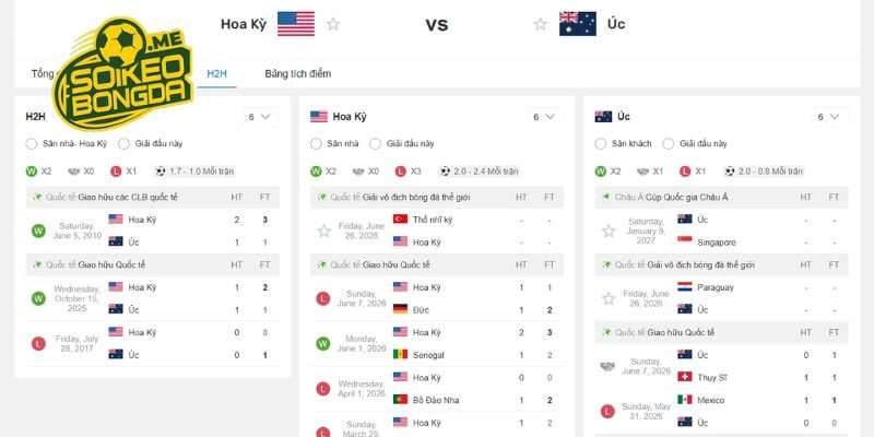Lịch sử chạm trán: Mỹ vs Australia ai đang chiếm ưu thế?