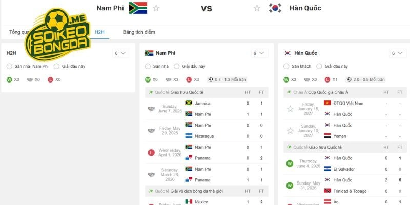 Lịch sử đối đầu giữa Nam Phi vs Hàn Quốc
