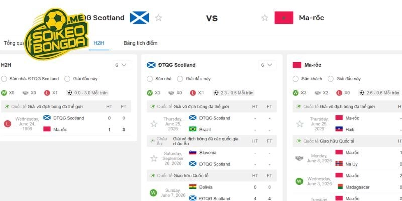 Dấu ấn lịch sử: Những lần đụng độ trước đây của Scotland vs Ma rốc