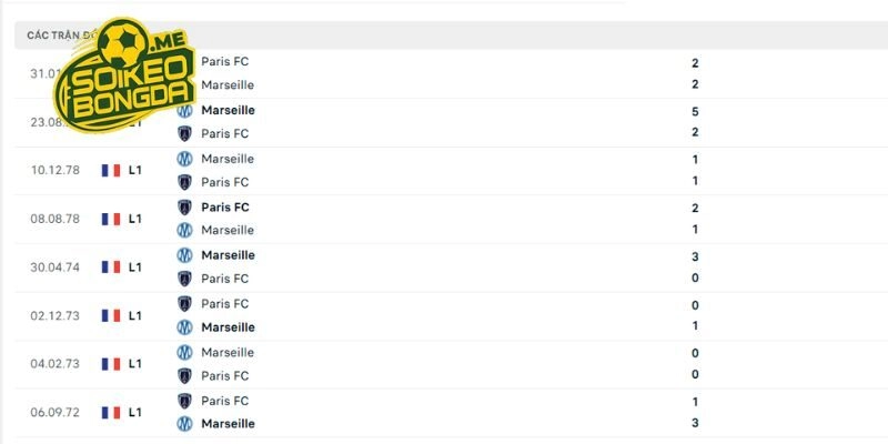 Những lần đụng độ trước đây của Marseille vs Paris FC
